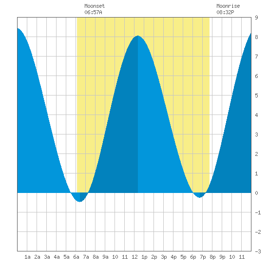 Huntington Bay tide chart for Tuesday, August 20, 2024