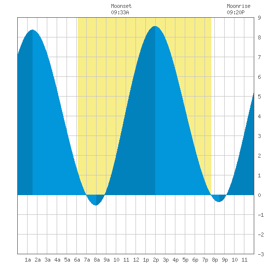 Huntington Bay tide chart for Thursday, August 22, 2024