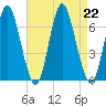 Huntington Bay tide chart for Thursday, August 22, 2024