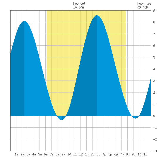 Huntington Bay tide chart for Friday, August 23, 2024