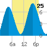 Huntington Bay tide chart for Sunday, August 25, 2024
