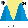 Huntington Bay tide chart for Monday, August 26, 2024
