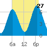 Huntington Bay tide chart for Tuesday, August 27, 2024