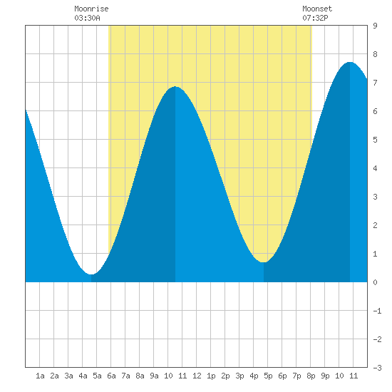 Huntington Bay tide chart for Friday, August 2, 2024