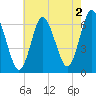 Huntington Bay tide chart for Friday, August 2, 2024
