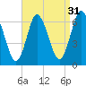 Huntington Bay tide chart for Saturday, August 31, 2024