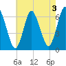 Huntington Bay tide chart for Saturday, August 3, 2024