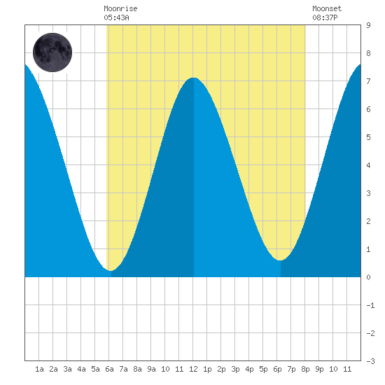 Huntington Bay tide chart for Sunday, August 4, 2024