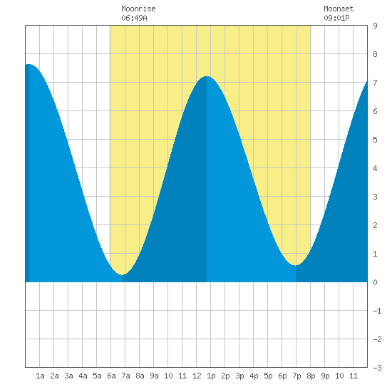 Huntington Bay tide chart for Monday, August 5, 2024