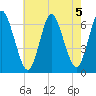 Huntington Bay tide chart for Monday, August 5, 2024