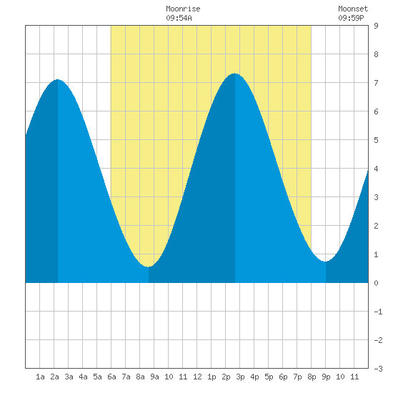 Huntington Bay tide chart for Thursday, August 8, 2024