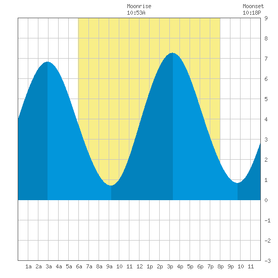Huntington Bay tide chart for Friday, August 9, 2024