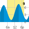 Huntington Bay tide chart for Friday, August 9, 2024