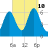 Huntington Bay tide chart for Tuesday, September 10, 2024