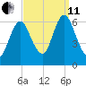 Huntington Bay tide chart for Wednesday, September 11, 2024