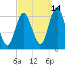 Huntington Bay tide chart for Saturday, September 14, 2024