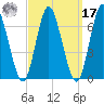 Huntington Bay tide chart for Tuesday, September 17, 2024