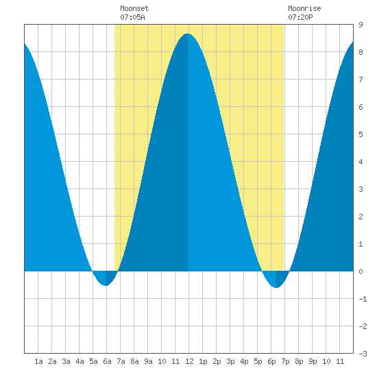 Huntington Bay tide chart for Wednesday, September 18, 2024