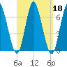 Huntington Bay tide chart for Wednesday, September 18, 2024