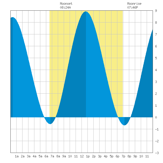 Huntington Bay tide chart for Thursday, September 19, 2024