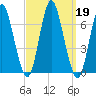 Huntington Bay tide chart for Thursday, September 19, 2024