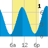 Huntington Bay tide chart for Sunday, September 1, 2024