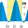 Huntington Bay tide chart for Friday, September 20, 2024