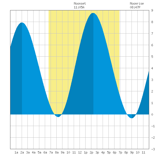 Huntington Bay tide chart for Saturday, September 21, 2024