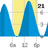 Huntington Bay tide chart for Saturday, September 21, 2024