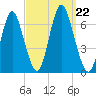 Huntington Bay tide chart for Sunday, September 22, 2024