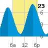 Huntington Bay tide chart for Monday, September 23, 2024