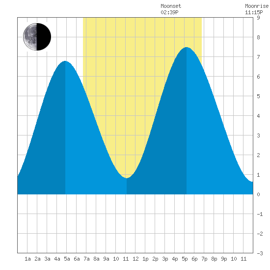 Huntington Bay tide chart for Tuesday, September 24, 2024