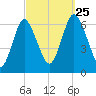 Huntington Bay tide chart for Wednesday, September 25, 2024