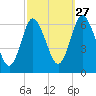 Huntington Bay tide chart for Friday, September 27, 2024