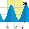 Huntington Bay tide chart for Saturday, September 28, 2024