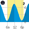 Huntington Bay tide chart for Monday, September 2, 2024