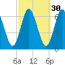 Huntington Bay tide chart for Monday, September 30, 2024