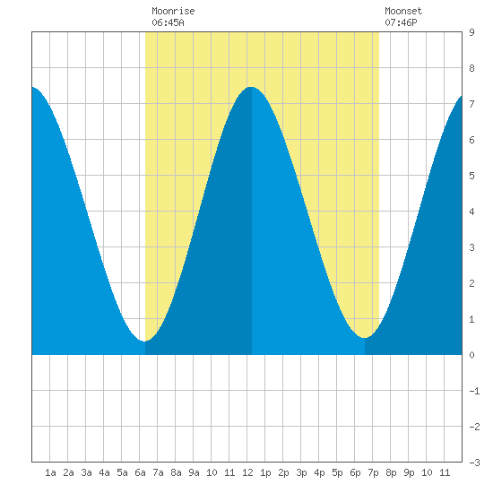 Huntington Bay tide chart for Tuesday, September 3, 2024