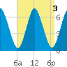 Huntington Bay tide chart for Tuesday, September 3, 2024