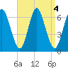 Huntington Bay tide chart for Wednesday, September 4, 2024