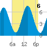 Huntington Bay tide chart for Friday, September 6, 2024