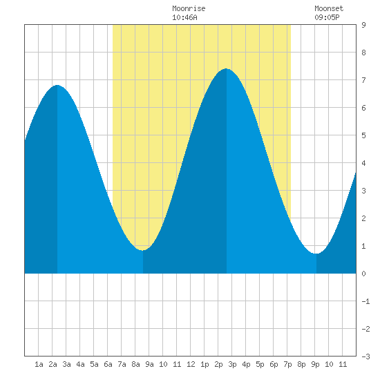 Huntington Bay tide chart for Saturday, September 7, 2024