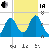 Huntington Bay tide chart for Thursday, October 10, 2024