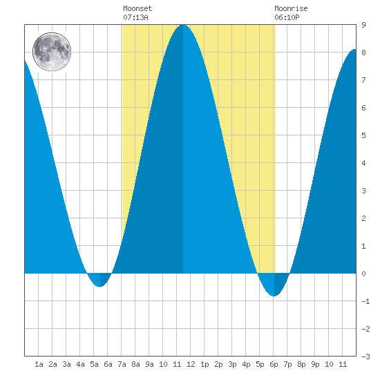 Huntington Bay tide chart for Thursday, October 17, 2024