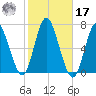 Huntington Bay tide chart for Thursday, October 17, 2024