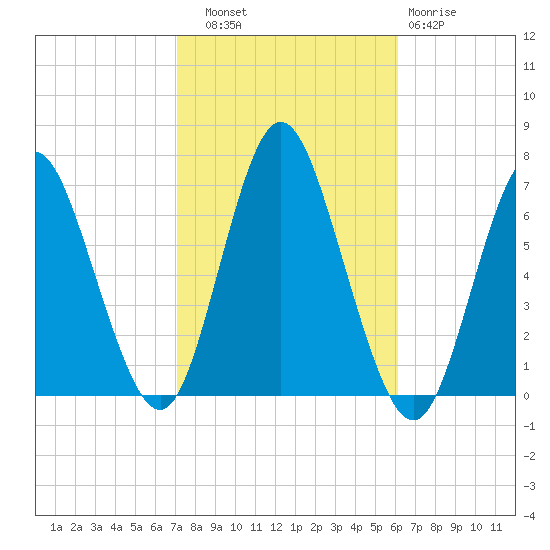 Huntington Bay tide chart for Friday, October 18, 2024
