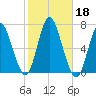 Huntington Bay tide chart for Friday, October 18, 2024