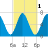 Huntington Bay tide chart for Tuesday, October 1, 2024