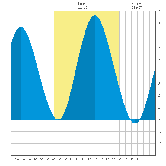 Huntington Bay tide chart for Sunday, October 20, 2024
