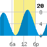 Huntington Bay tide chart for Sunday, October 20, 2024